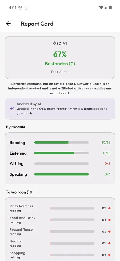 A full-length mock exam, assembled on the structure of the official ÖSD A1 sitting and graded by AI. You get an ÖSD-style result band — "Gut (B)", "Nicht bestanden" — a report card for every module, and a map of your strong and weak topics. Your recent sittings stay in your history: score, band, duration.
